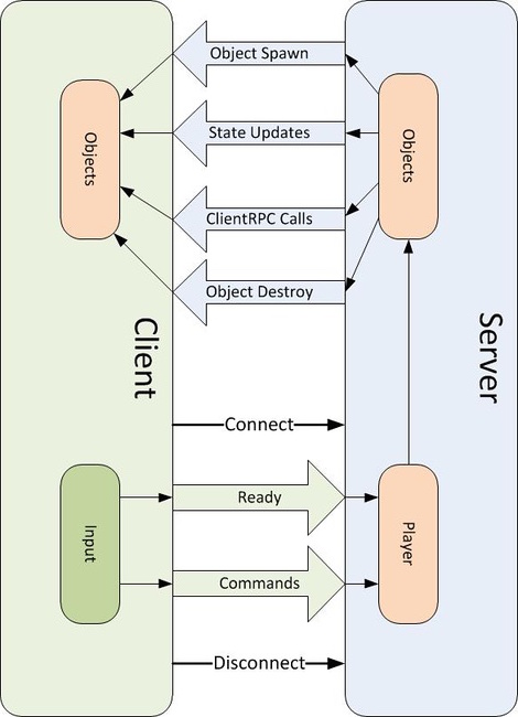 UNetDirection